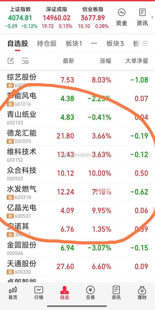 今日关注的票 