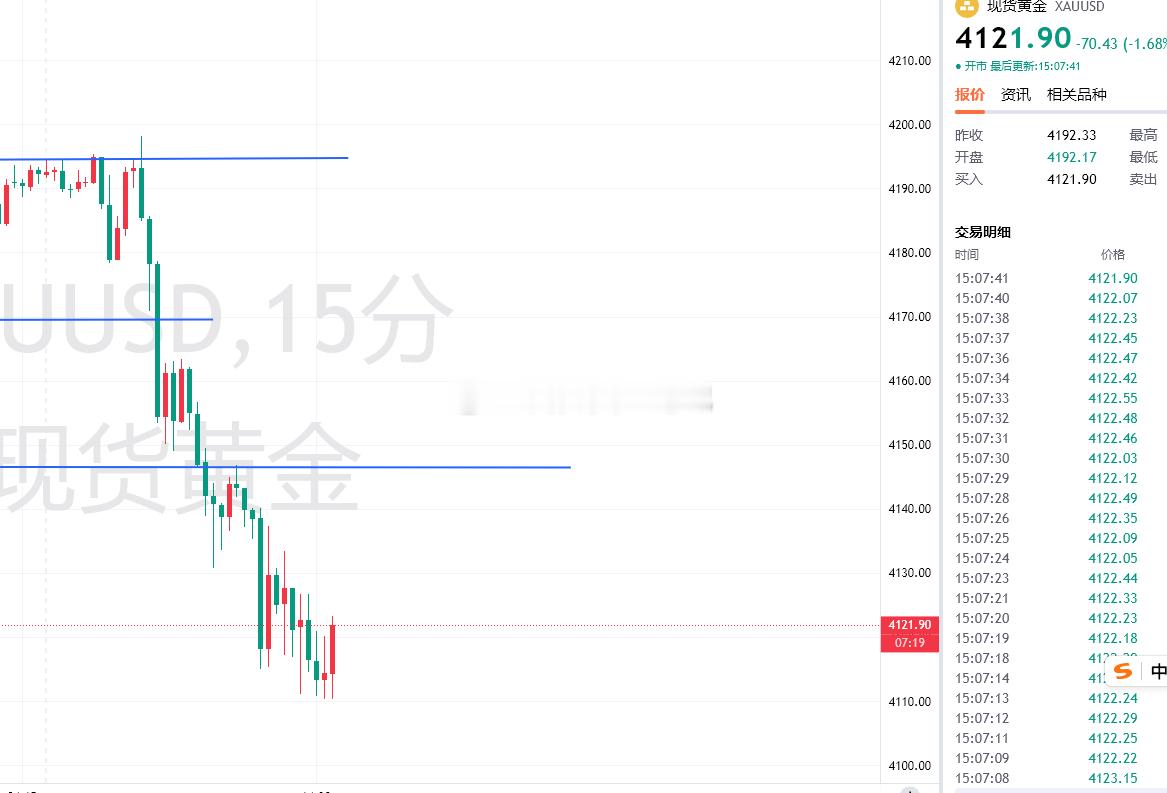 黄金行情亚盘持续走弱后，下午等反弹继续去找机会做空黄金