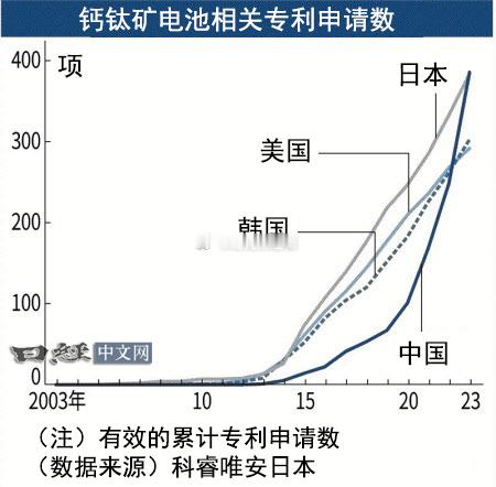 在下一代光伏电池“钙钛矿电池”的技术开发领域，中国企业势头增强。在截至2025年