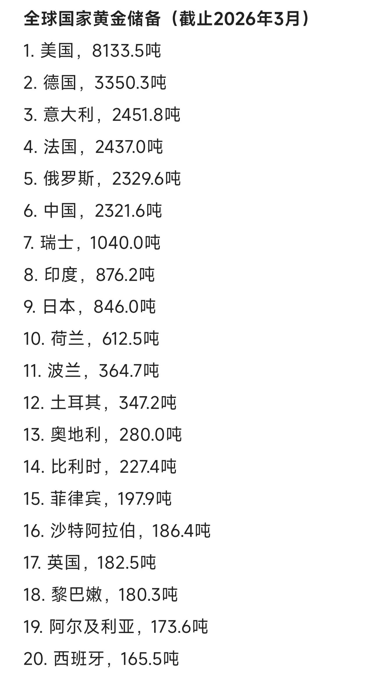 最新全球国家黄金储备前20名，中国排名第六。全球也只有前六的国家黄金储备超过20