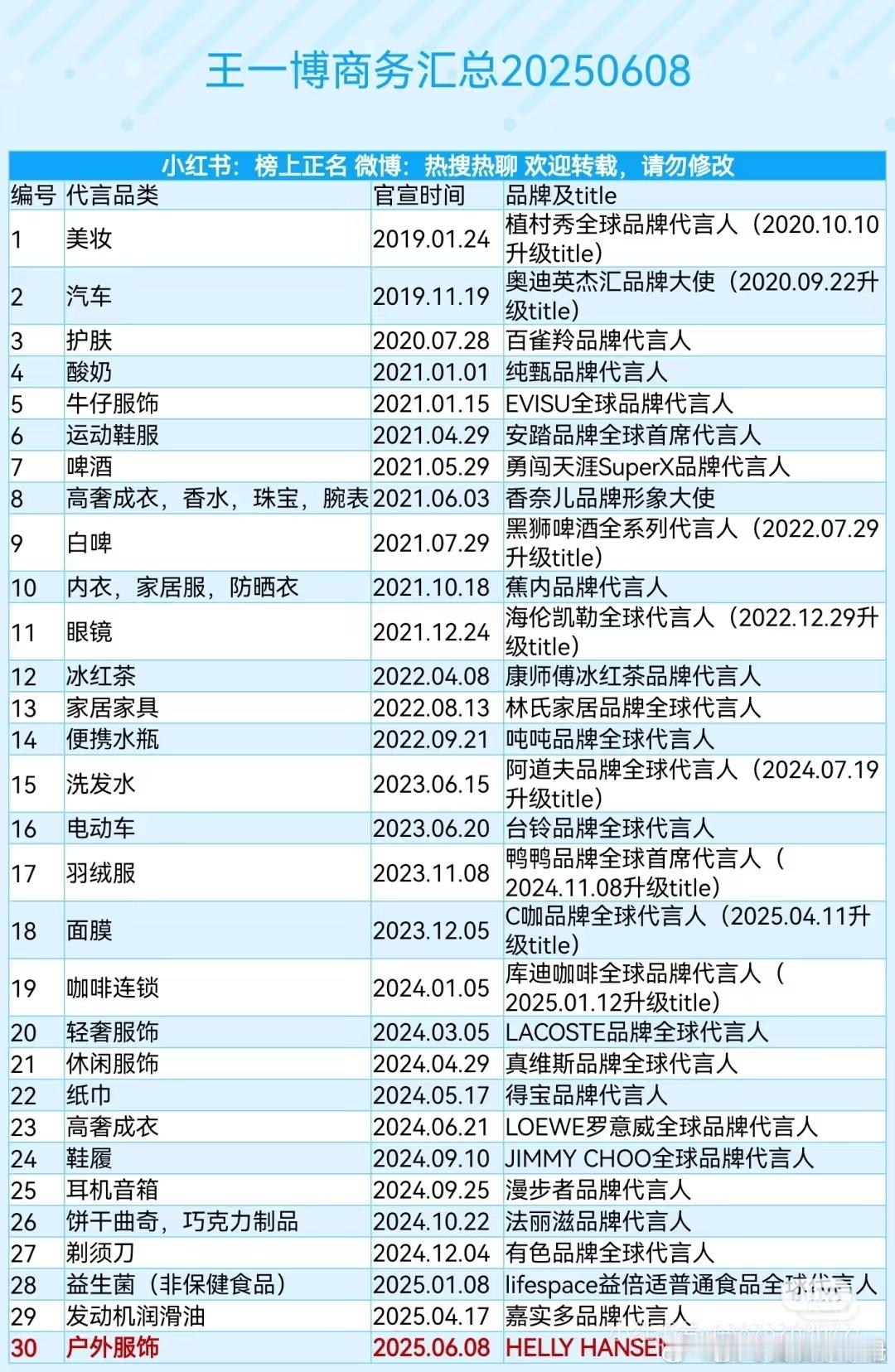 内娱男艺人商务数量前18名，符合你的预期吗？王一博，肖战，成毅，檀健次，吴磊黄子