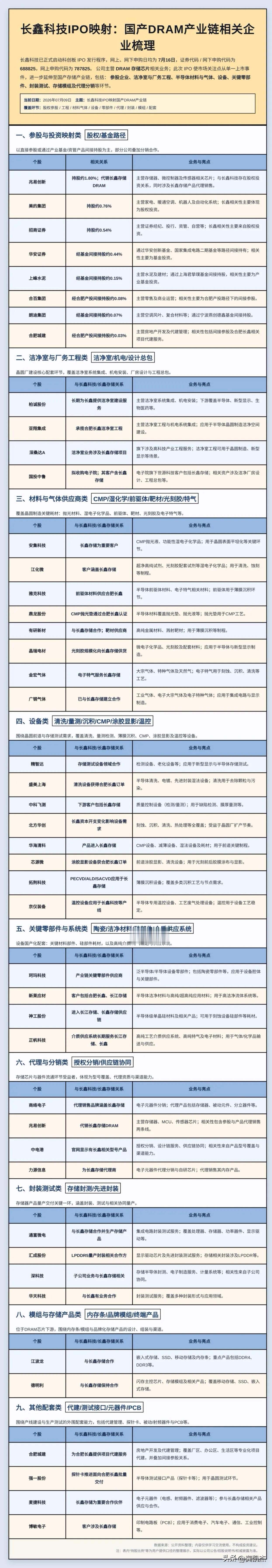 长鑫科技IPO启动，国产DRAM 产业链映射图谱梳理，有没有你的票？