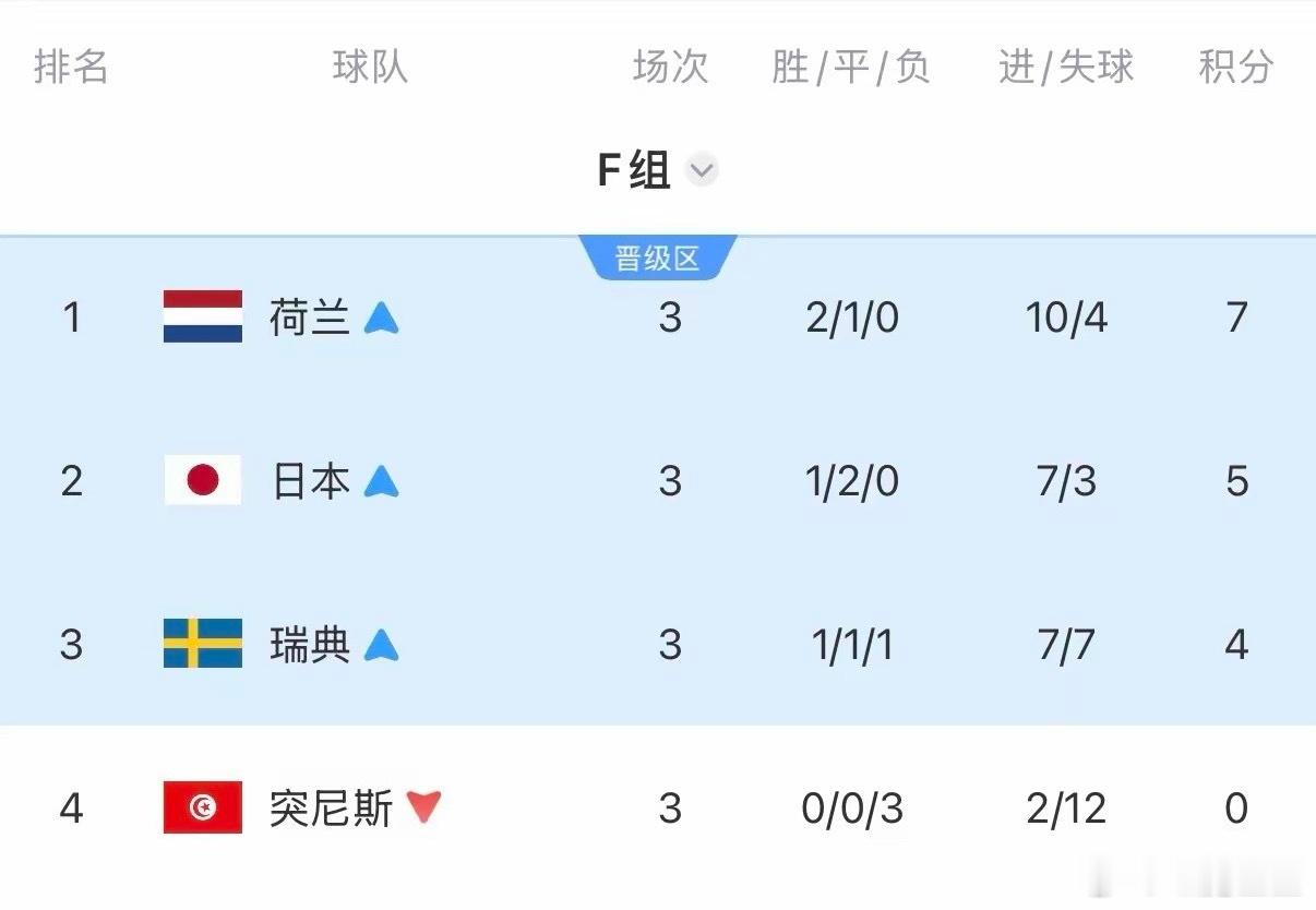 不愧是“死亡之组”，全军覆没！F组荷兰、日本、瑞典均遭淘汰，堪称最倒霉小组！20
