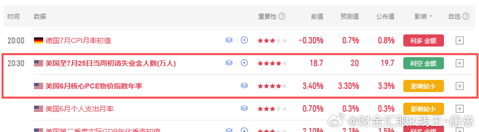 四星重要数据已公布，利空行情财金汇眼k线王-唐总黄金金价