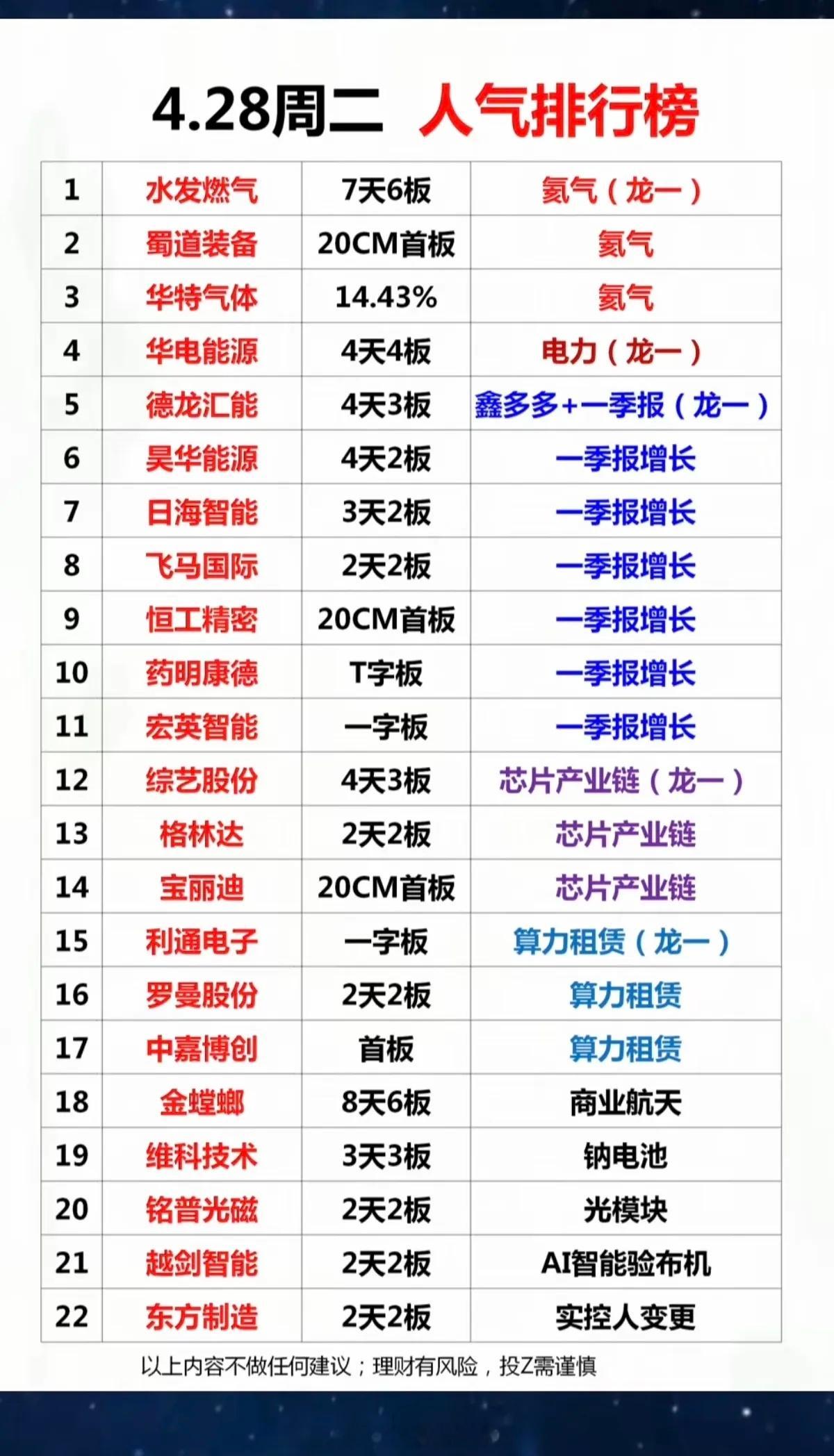 4.28周二  成交活跃个股+人气排行榜！1.氦气涨价，供应紧缺2.一季报业绩预