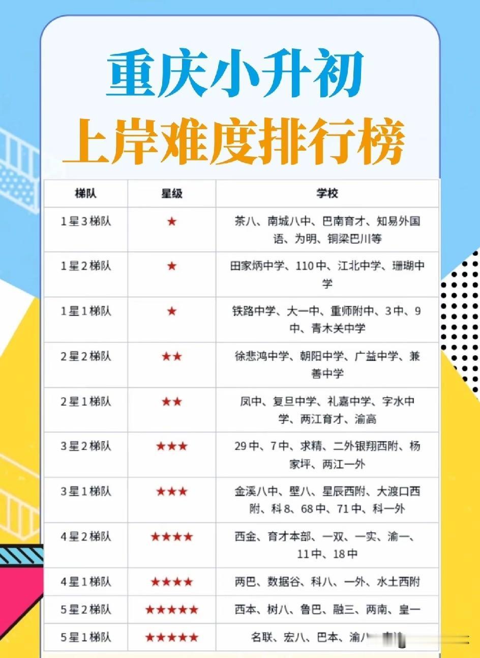 重庆小升初上岸难度排行榜出炉，名联、宏八、巴本、渝八、南渝位列最高五星1梯队，入
