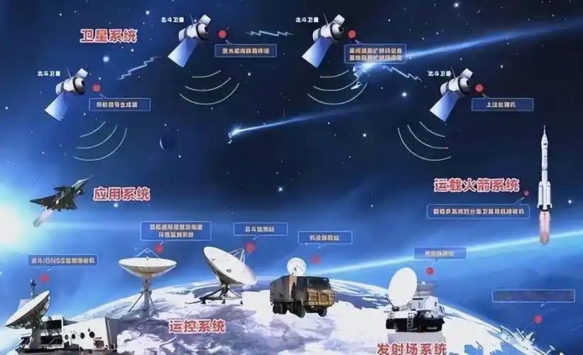 卫星在太空中升级，性能更强，传输更快，导航更准！

7月31日，我国北斗导航卫星