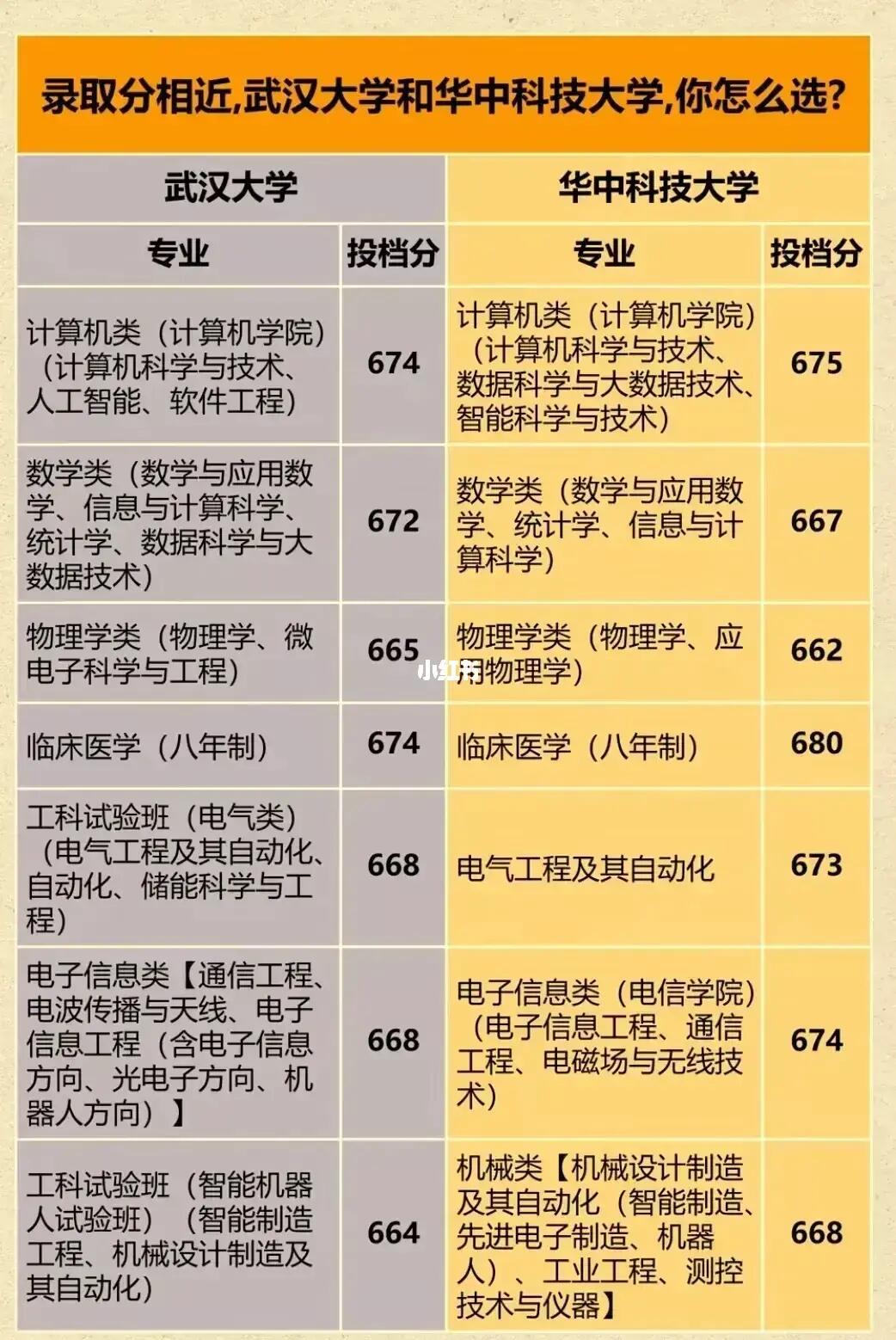录取分数相近，武大和华科，选哪个？