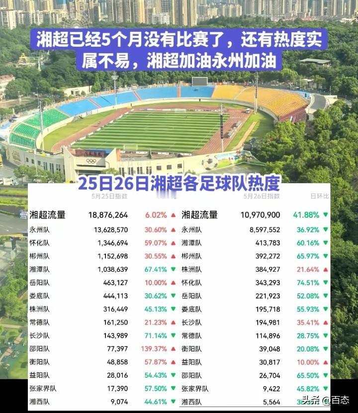 有网友说湘超都过去几个月了，湘超的流量还不错，特别是湘超永州队，25日永州队的热