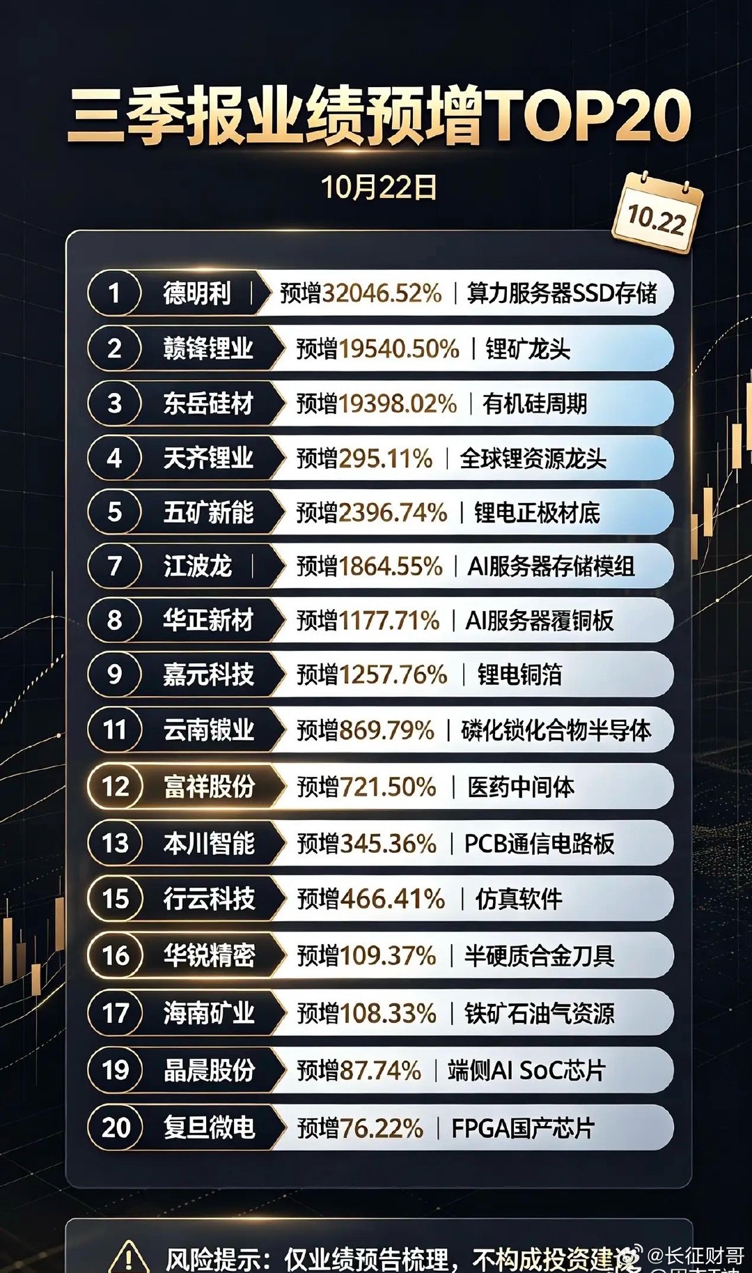 三季报业绩预增TOP20（10月22日）✅德明利｜预增32046.52%，算力服
