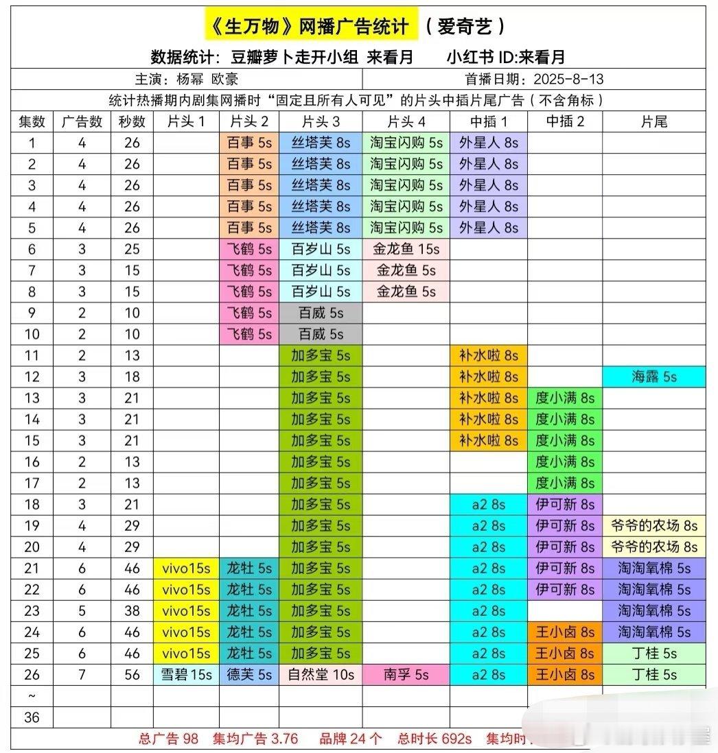 生万物广子也涨到了7个，剧播的好不好 商务最知道[喵喵] ​​​