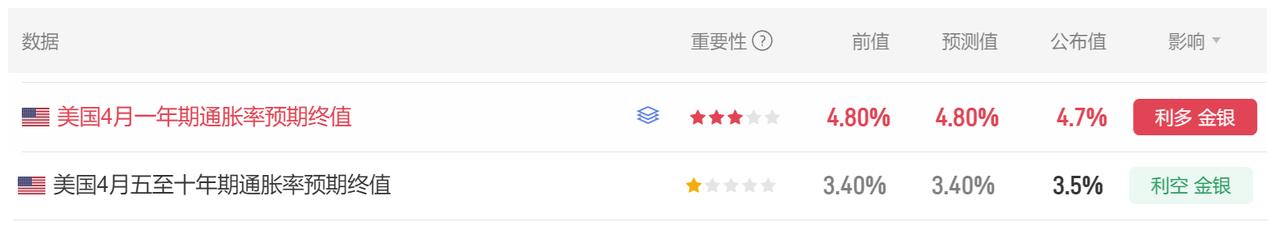 今晚多项美国经济数据公布。
首先美国4月一年期通胀率预期
终值公布为4.7%，市