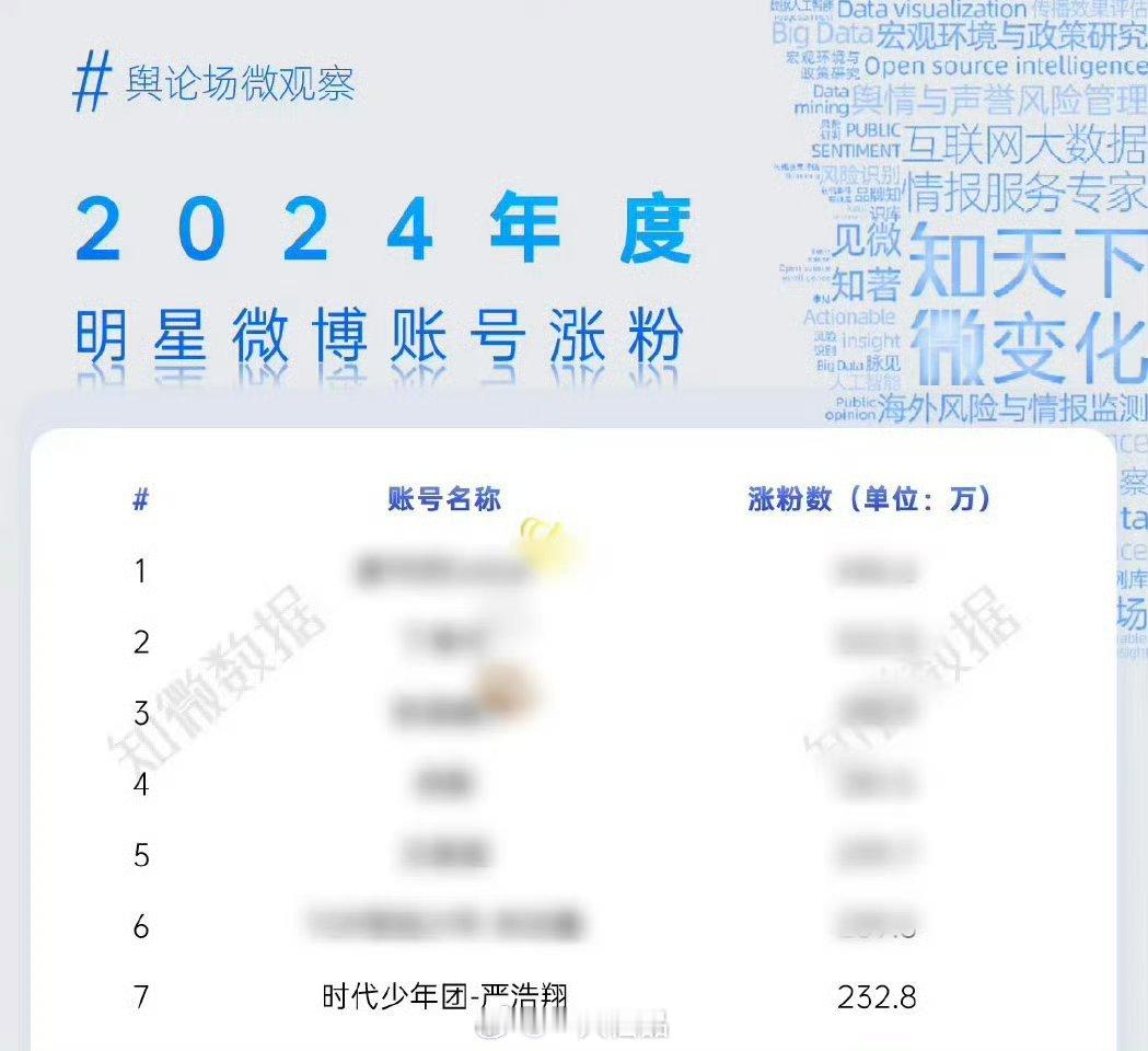 2024年明星微博账号涨粉严浩翔涨粉232.8w位列【全网第七】【队内第一】，恭