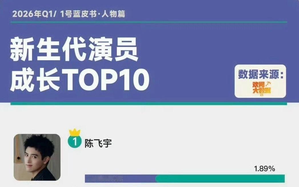 新生代演员top10榜单陈飞宇断层第一陈飞宇