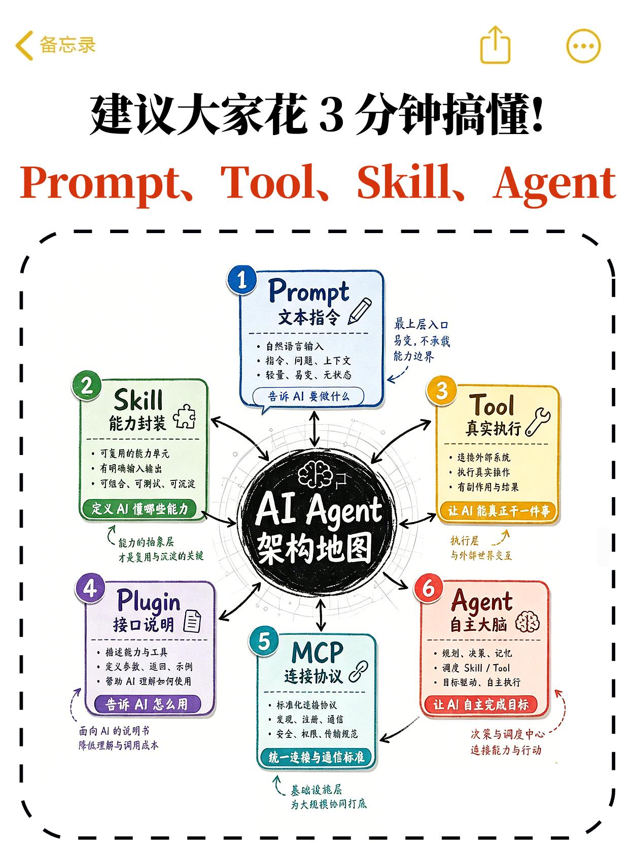 Prompt、Tool、Skill、Agent到底是什么？