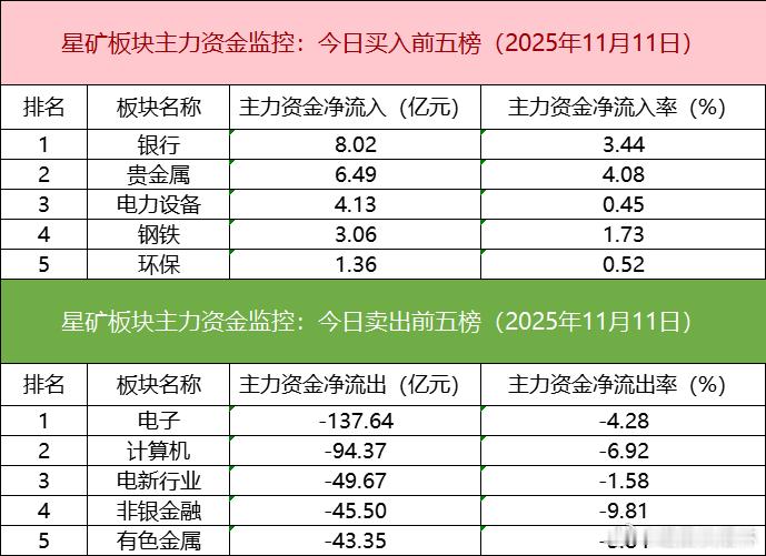 板块个股主力大单资金从板块表现来看，培育钻石、乳业、光伏设备等板块涨幅居前，海南