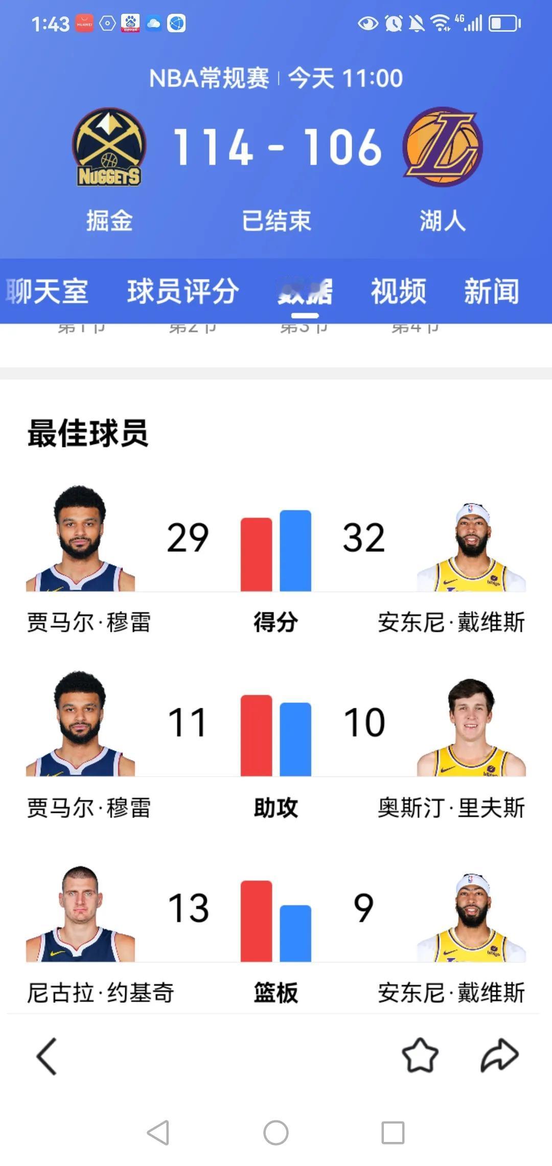 湖人穿黑曼巴球衣未带来好运，主场106：114不敌卫冕冠军掘金。
湖人跟掘金缠斗