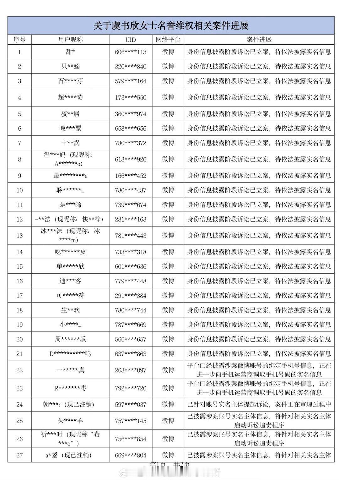 虞书欣启动名誉维权诉讼虞书欣方发布维权名单，是新增4名的意思吗？大多数都是以前的