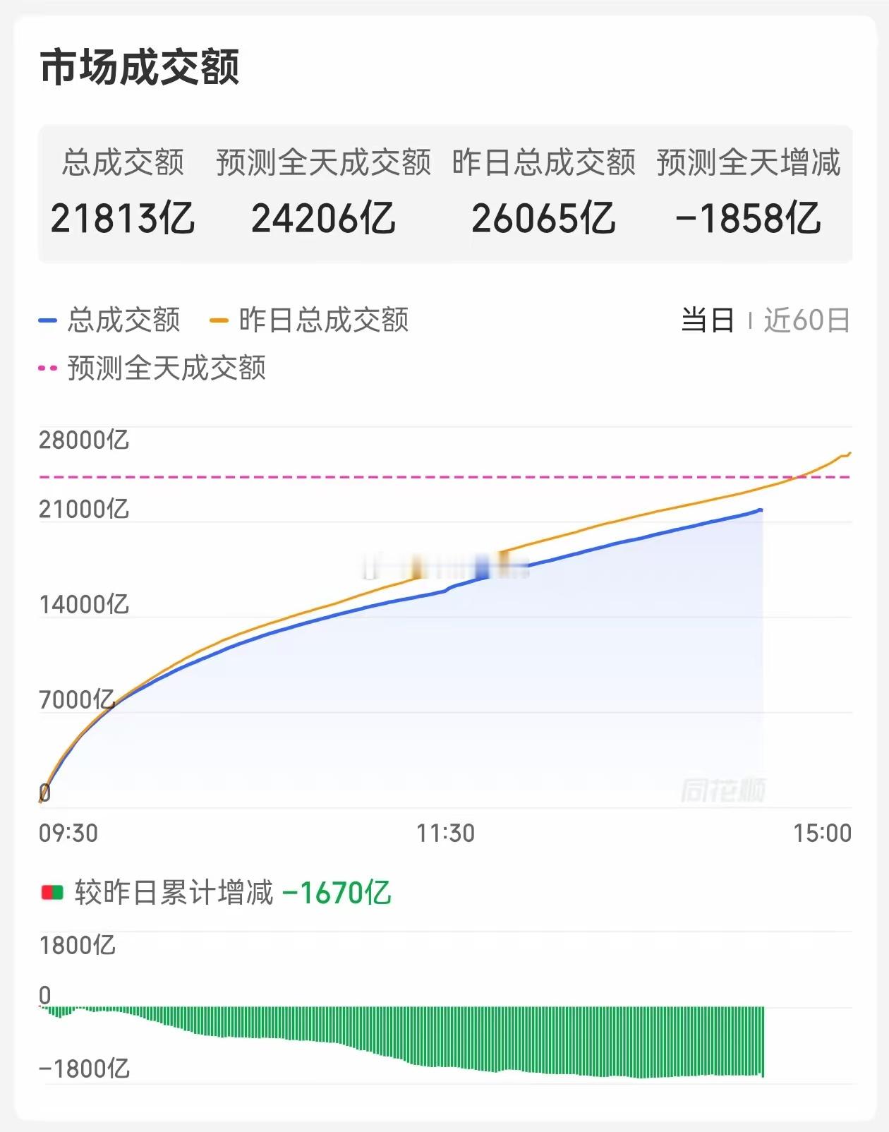 下午虽然三大指数都翻红了，但结构是不对的，这里要偏谨慎一点。今天从上午开始科技就