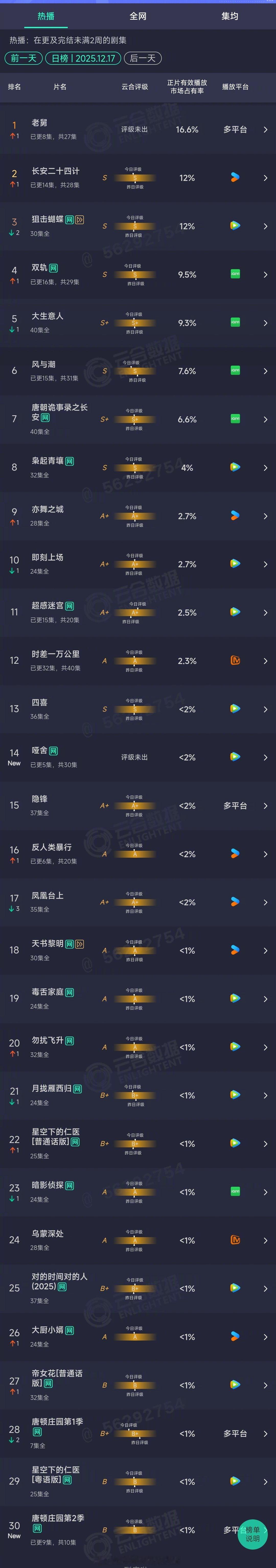 2025年12月17日云合长剧集正片有效播放量市占率TOP301 老舅 16.6