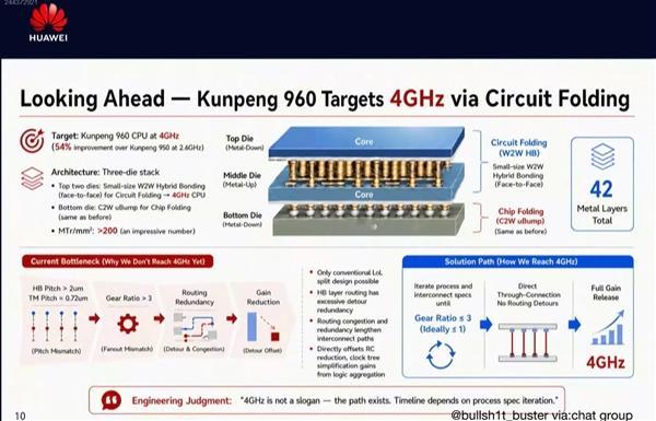 【韬定律落地开花 华为下代CPU鲲鹏960将突破4GHz：暴涨54%】华为前几天