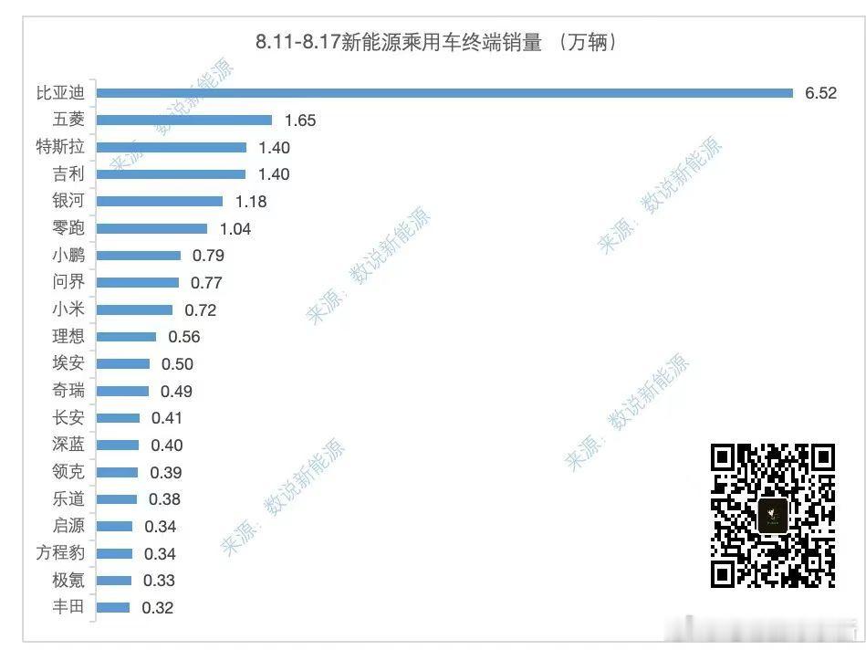 来自数说新能源分享的上周销量数据[举手]：- 比亚迪 65.2K- 五菱 16.