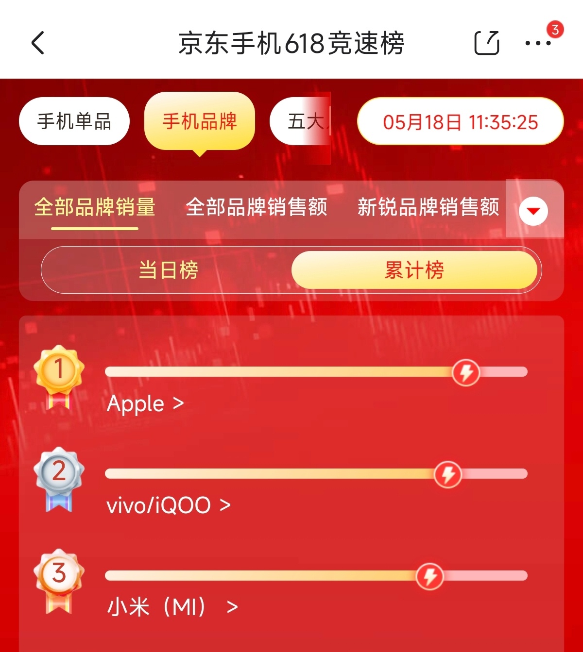 最新战报：小米手机品牌在某平台618销量榜排第三，国产第二 