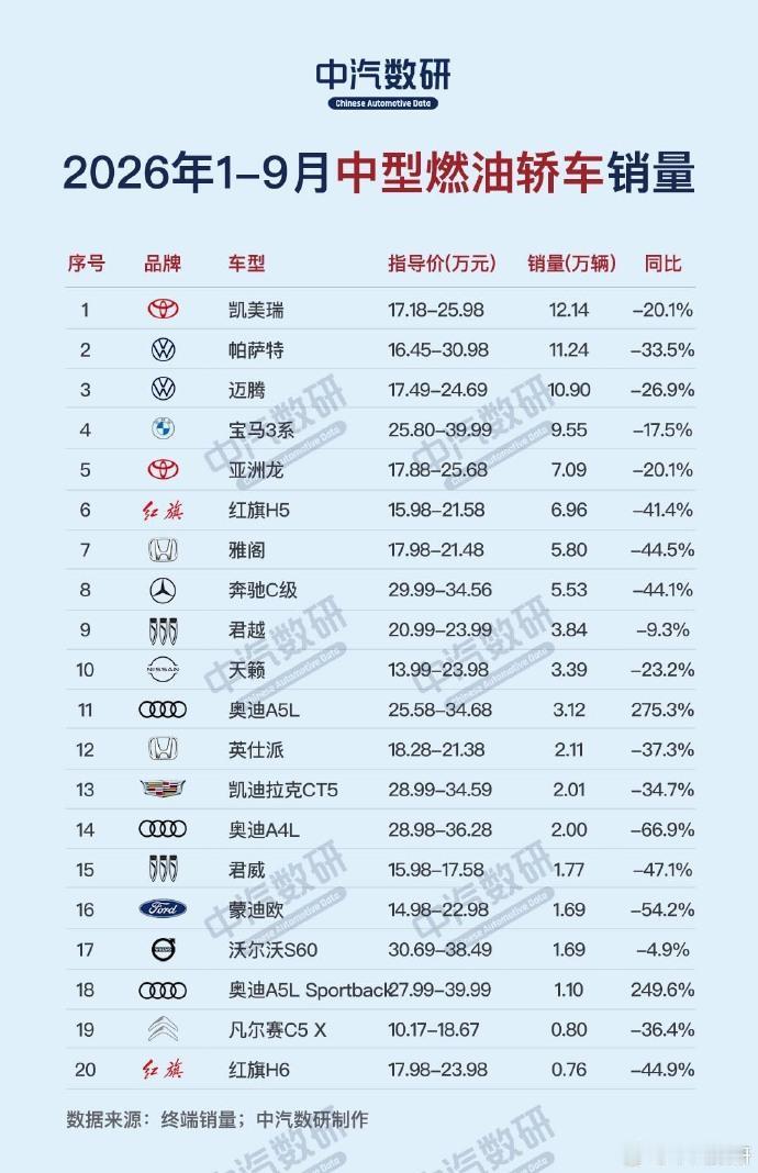 中型燃油轿车这榜单，看一圈全是“跌”字
中汽数研出了前三季度中型燃油轿车的销量榜