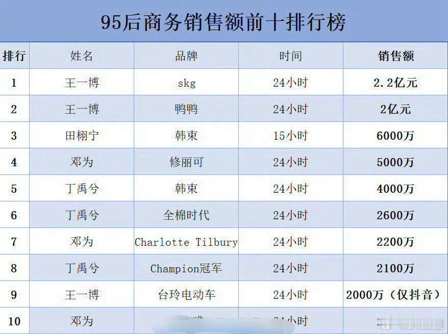 目前95后商务销售额前十榜单：王一博、田栩宁、邓为、丁禹兮～ ​​​
