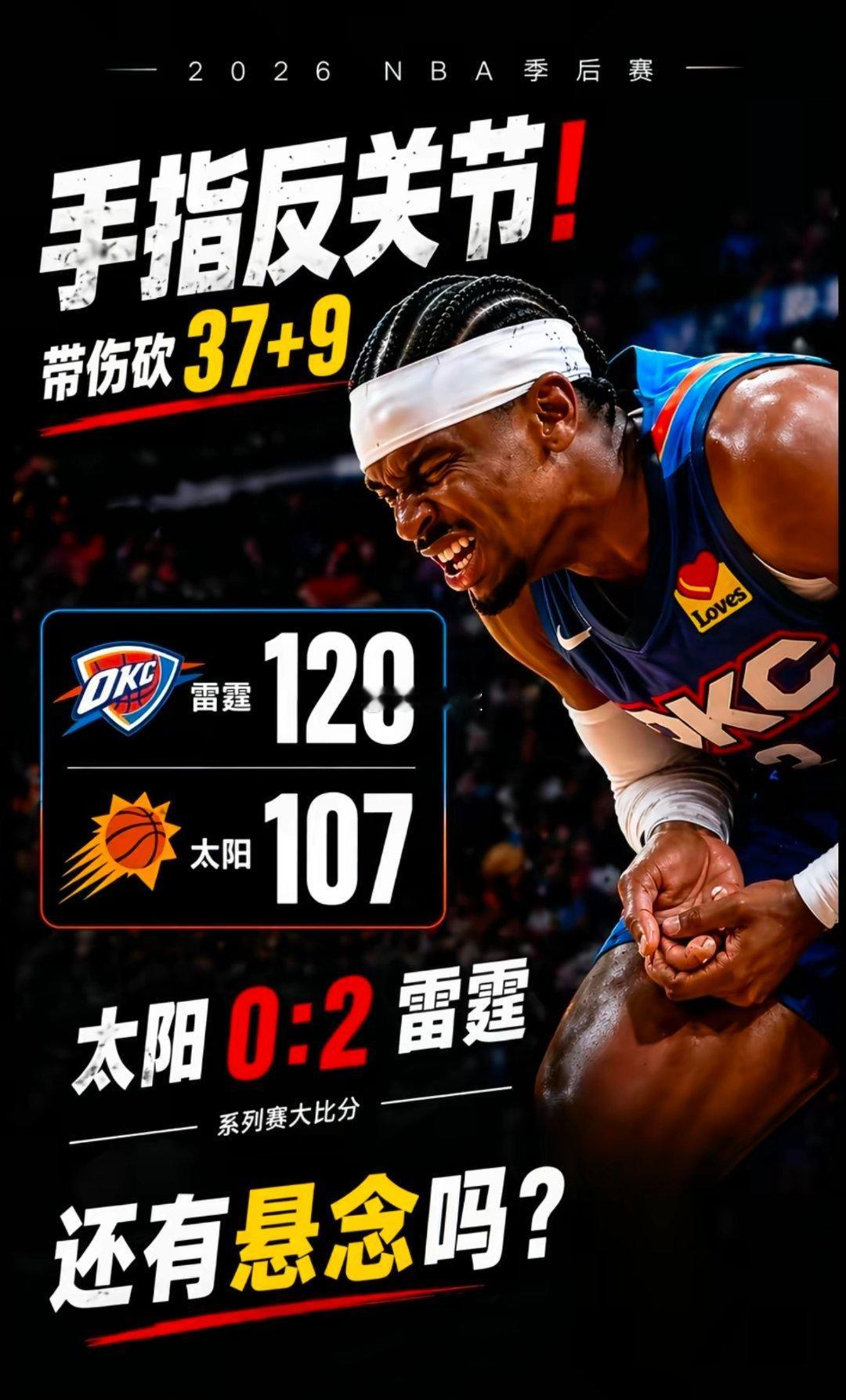 亚历山大手指反关节、砍37+9轻取太阳120:107,雷霆轻取太阳、 总比分2: