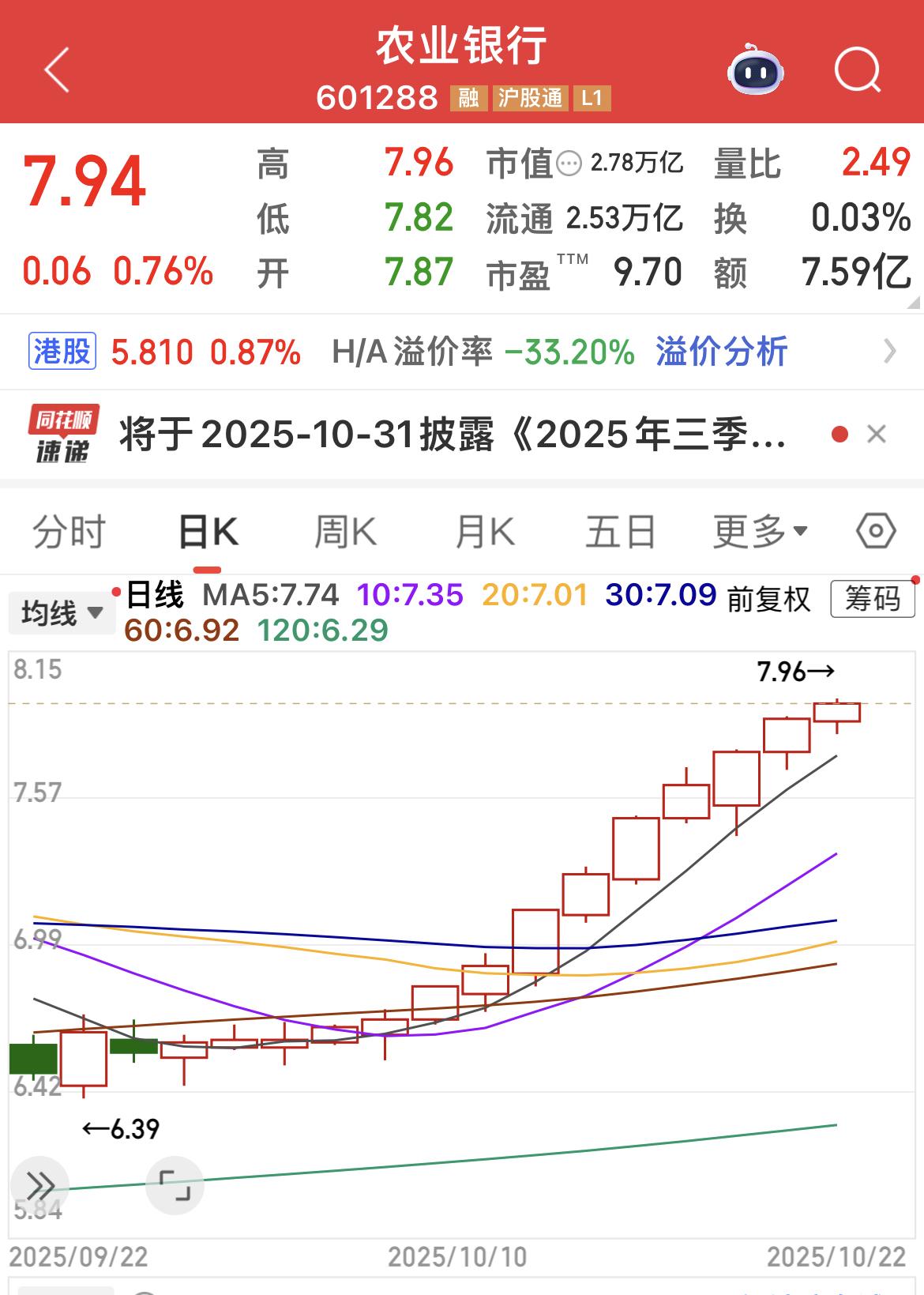 某银行14连阳！

你不信银行股会上涨，我就拉到你相信为止！

目前，银行板块4