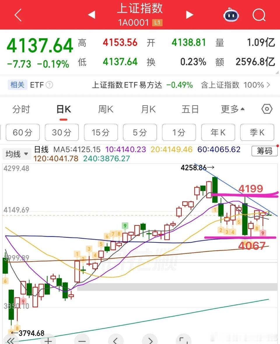 2026.5.27 周三早评当前市场呈现指数分化格局，整体延续偏弱震荡整理态势，