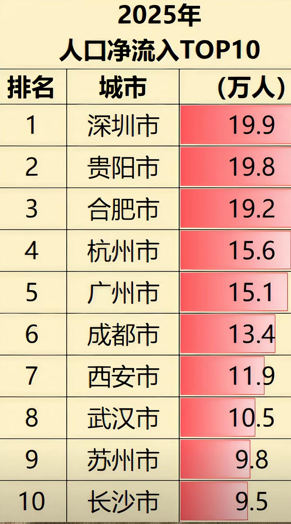 恭喜深圳、贵阳、合肥、杭州、广州、成都、西安、武汉、苏州、长沙成为2025年人口