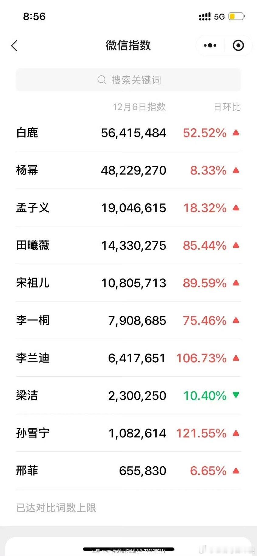 12.6尖叫之夜女明星微指排名：杨幂和白鹿断层领先了。 