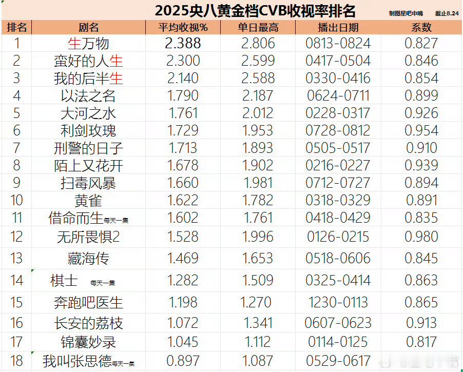 今年打了翻身仗的4位明星生万物的成绩厉害到杨幂下家每天都要组团去嘿…生万物豆瓣降