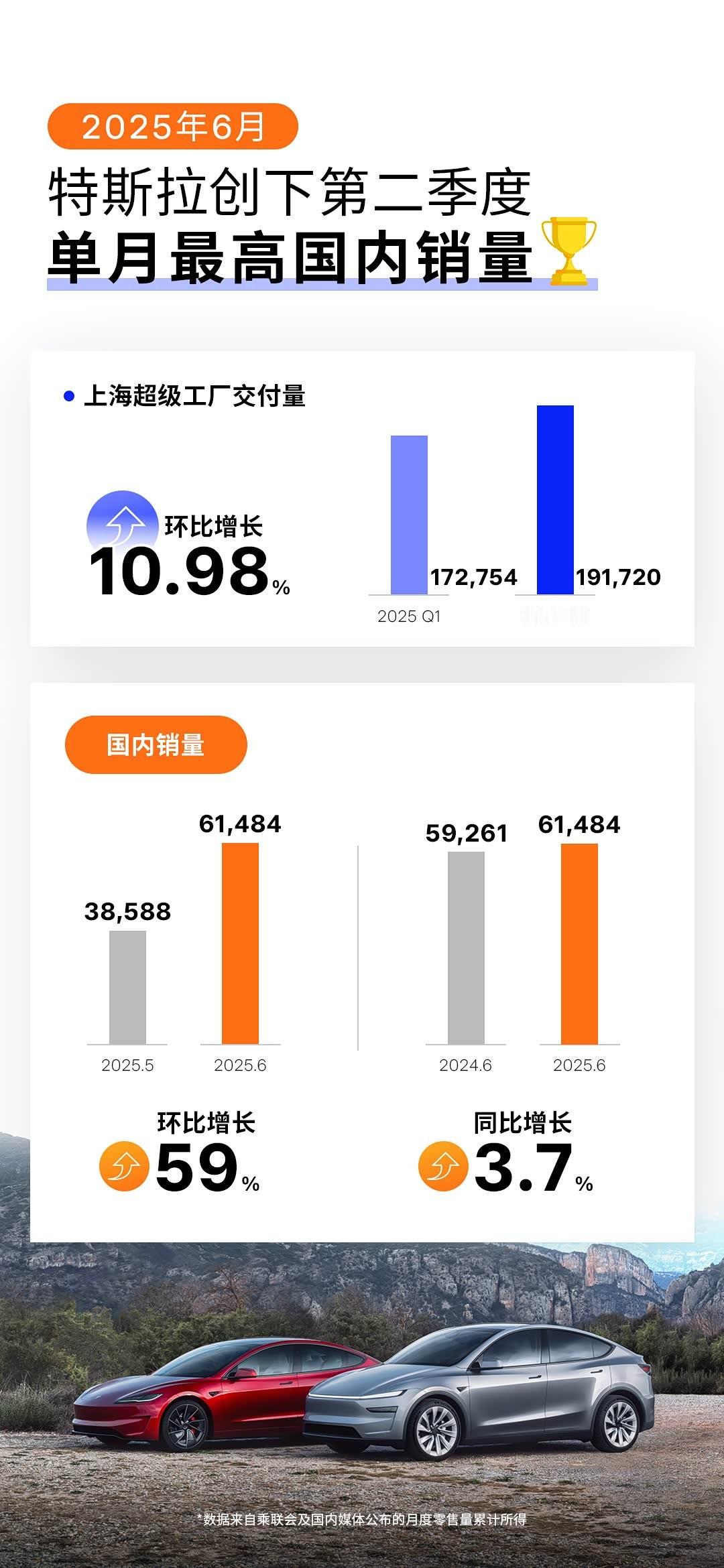 6月特斯拉国内销量61484辆，创下二季度单月最高销量 ​​​