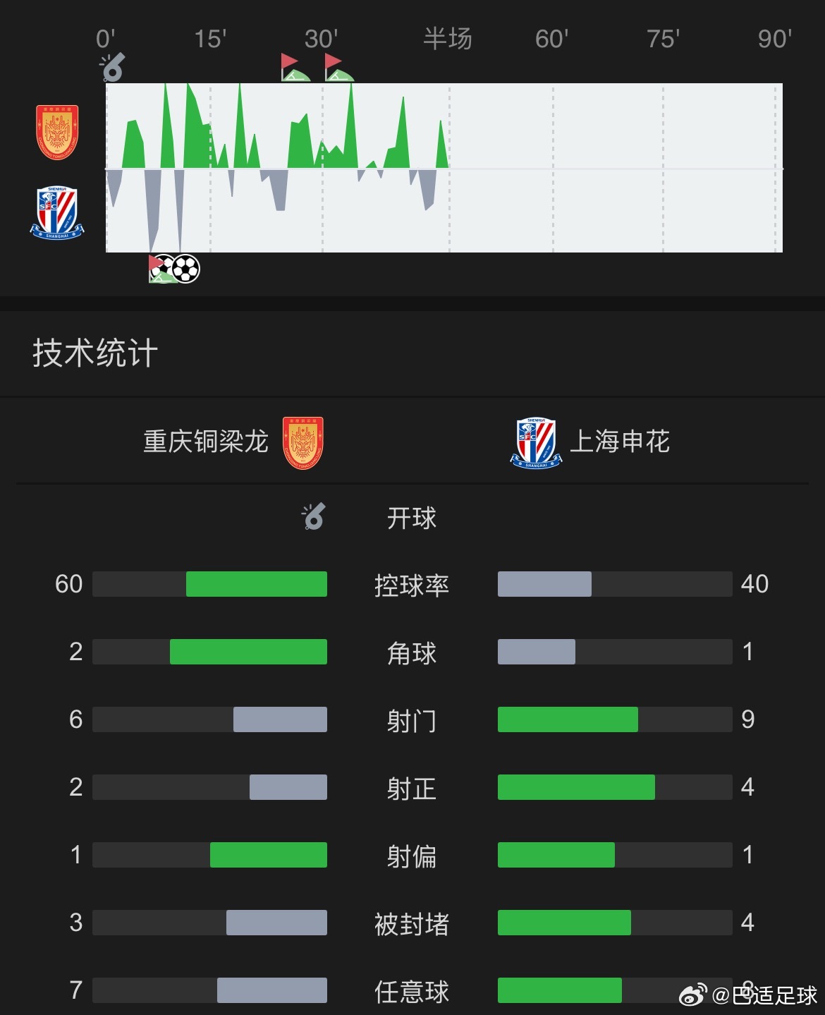 从赛况来看，铜梁龙的场面应该不差，怎么就0比2落后了呢？中超联赛[超话]重庆铜梁