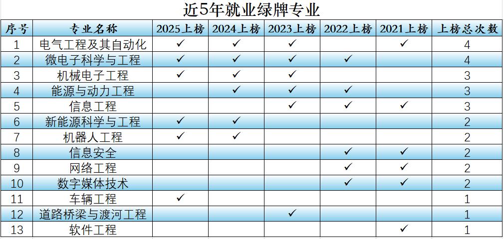 计算机类专业已跌出热门专业行列，“寒潮”即将来临。
人工智能的爆发，冲击最大的专