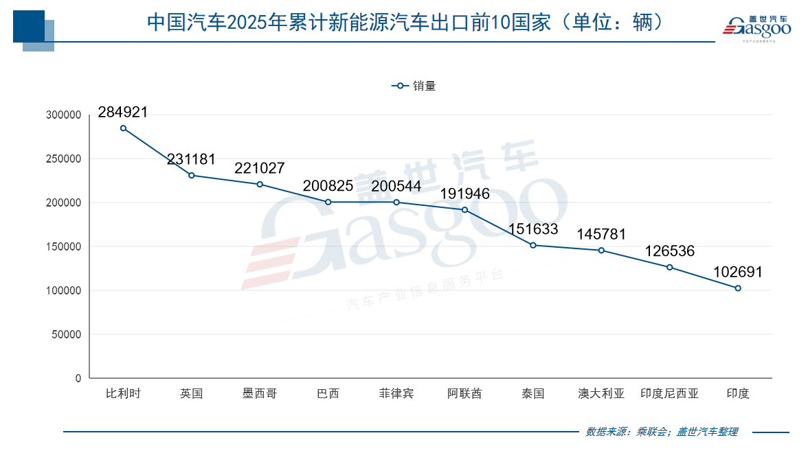 这两组数据Mark一下分别是2025年中国乘用车出口TOP10国家和2025年中