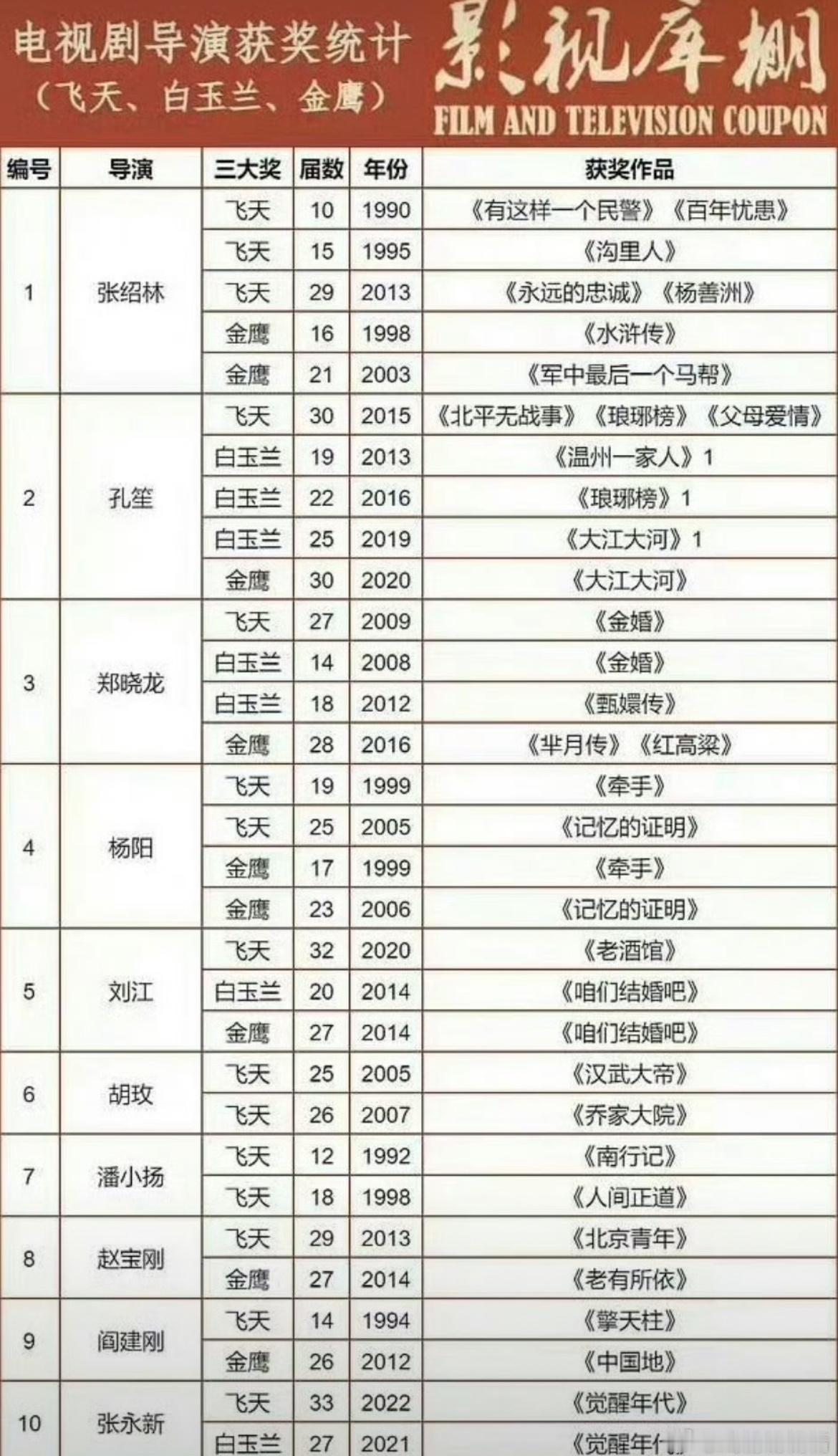 肖战的导演运对于一个90后演员来说确实是天花板级别了虽然有人总说他女主运不太行但