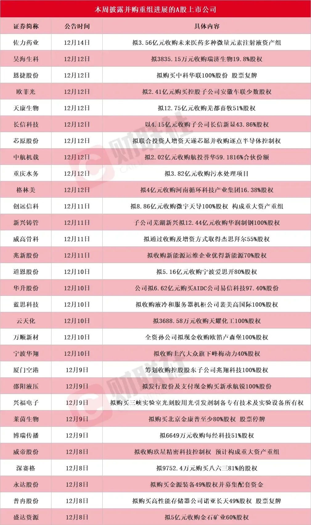 关注《本周披露并购重组进展的 A股上市公司》 