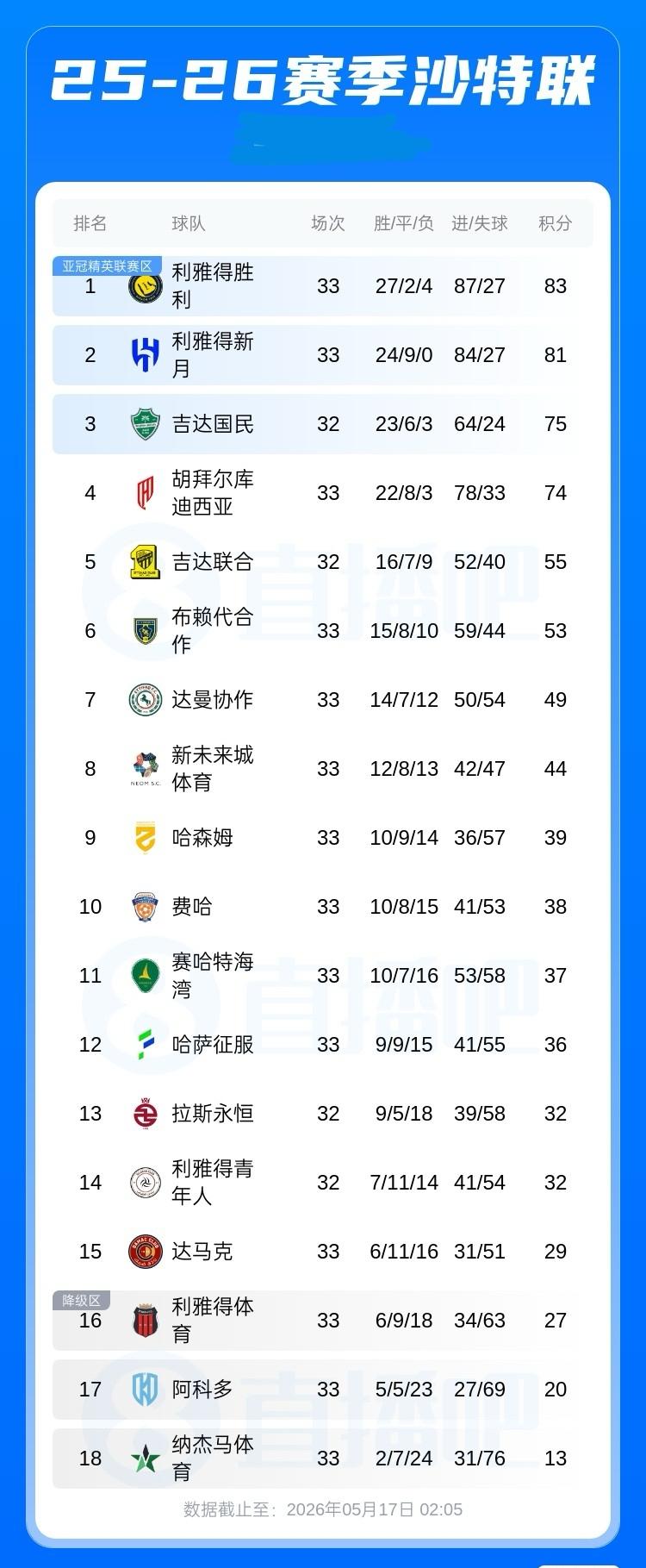沙特联积分榜：胜利积83分领跑，新月81分第2，吉达国民积75分第3
05月17