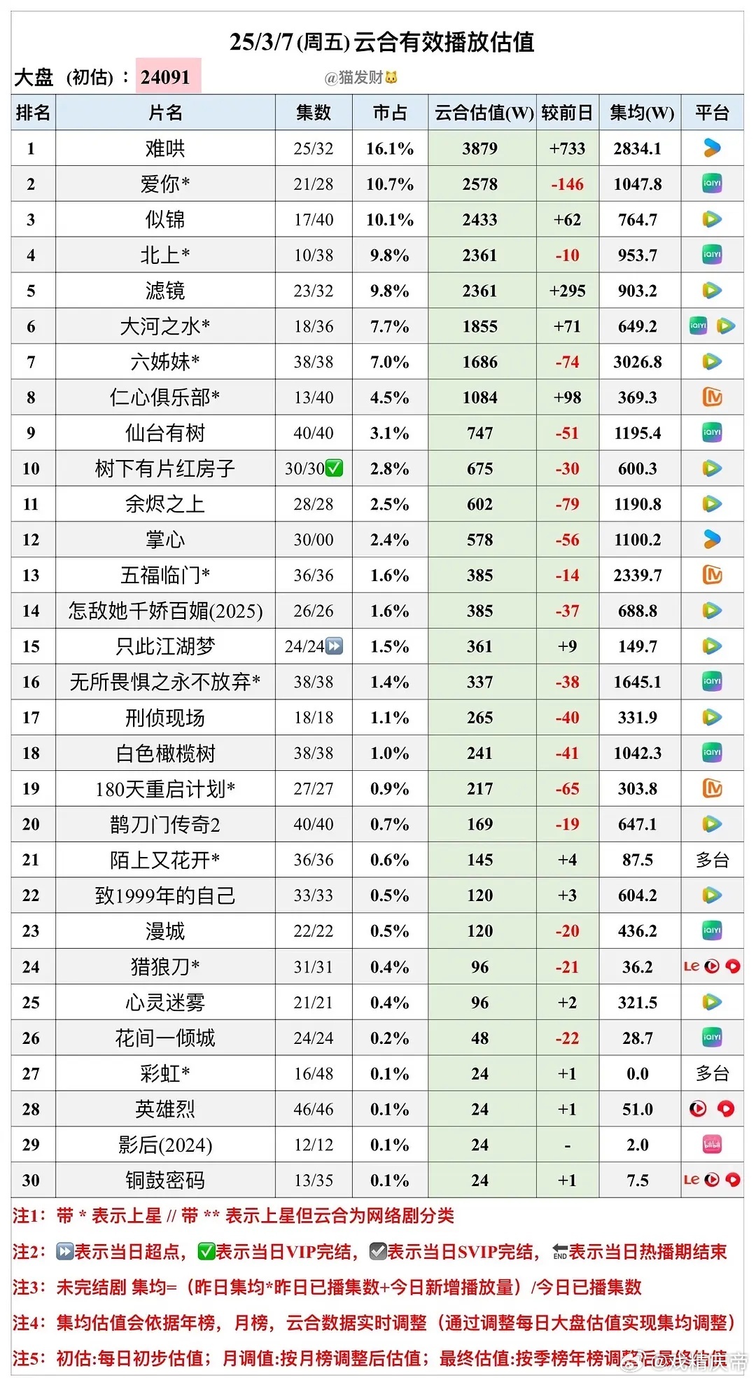 猫发财24年  3/7云合估值：难哄3879要保持登顶，北上断更日仅跌10万，爱