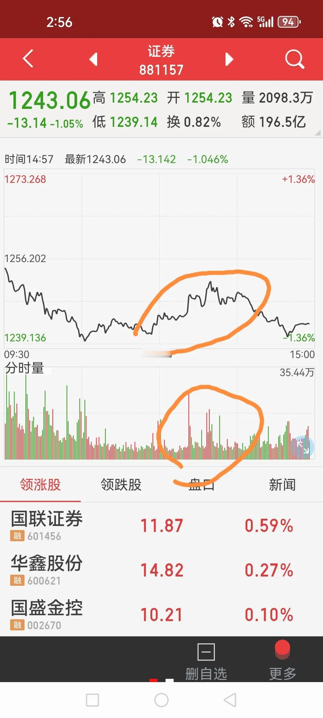 证券板块又异动，脉冲后再回落，保险大跌拖累证券。今日走势与昨日如出一辙，开盘下探