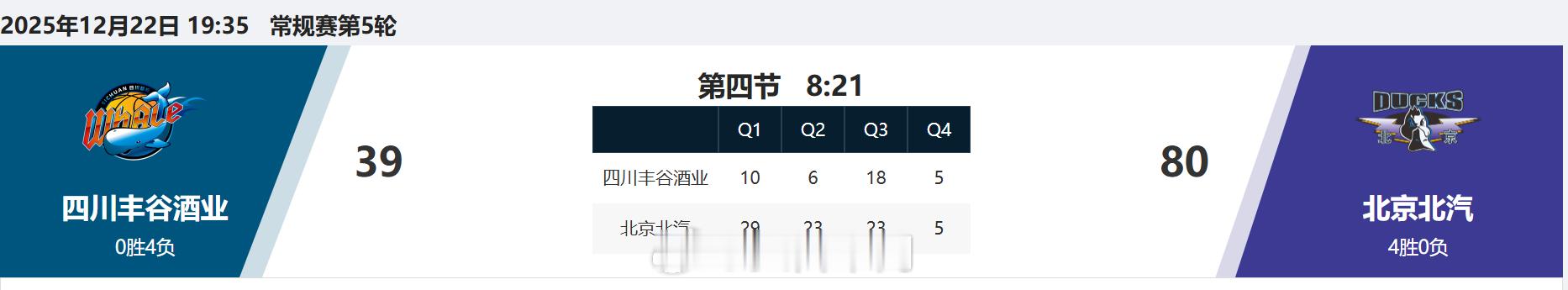 无意间刷到四川与北京这场比赛，看比分以为打了半场呢。再细看，比赛还有8分钟结束了