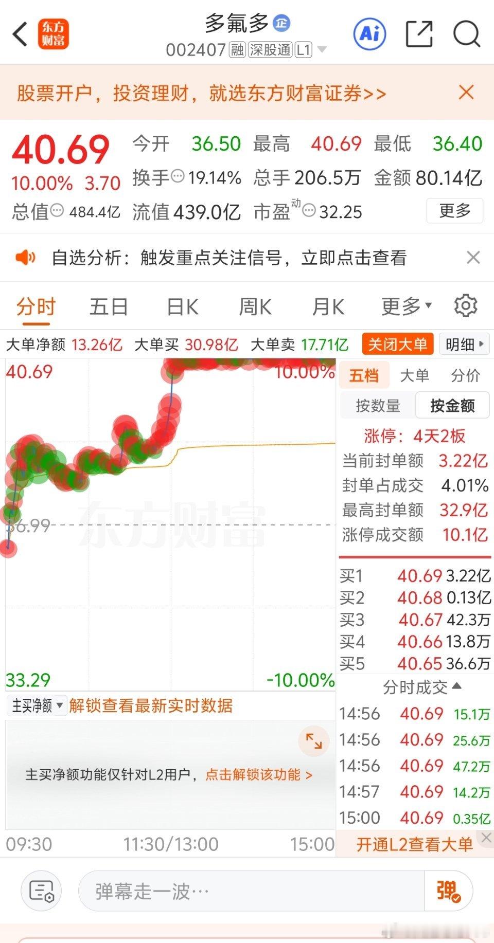 1分钟封死涨停！多氟多王者归来，这波行情能走多远？🔥今天的多氟多，彻底点燃了锂