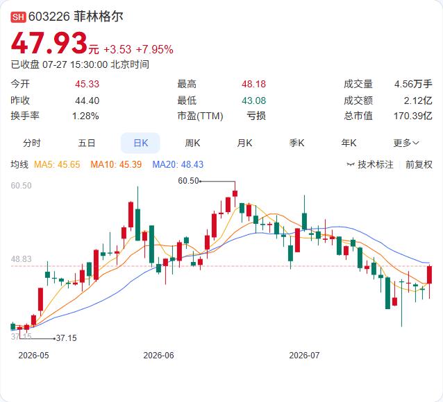 菲林格尔持股5%以上股东亚太集团在7月1日至27日期间减持股份，持股比例从19.