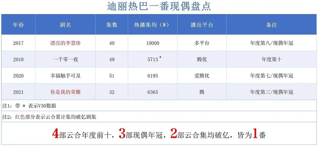 迪丽热巴的一番现偶成绩也太牛了，低盘均集居然有5700万！4部云合年度前十，3部