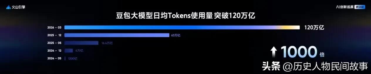 你这段开头很有爆款文的潜质，观点也很戳人——现在AI行业确实陷入了参数军备竞赛，