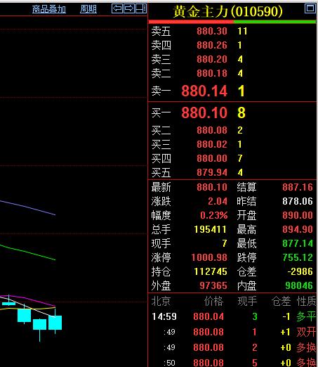 黄金现在价格怎么看?
很多人不理解，
为什么国内黄金期货
15日，明明是上涨的。